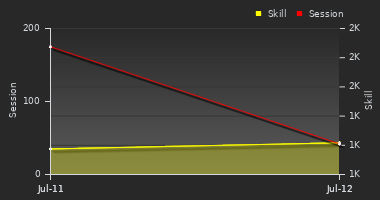 Player Trend Graph