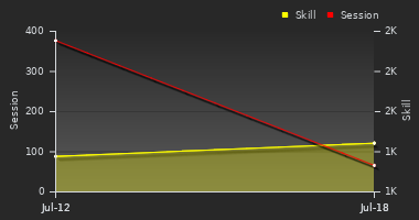 Player Trend Graph