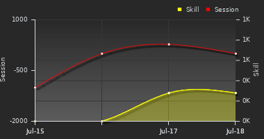 Player Trend Graph
